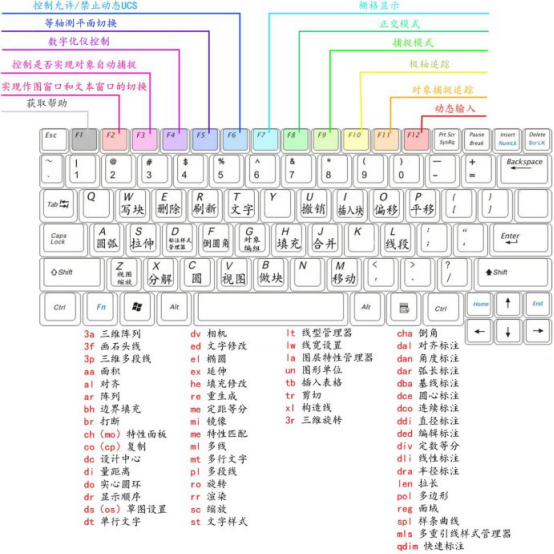 CAD的常用快捷鍵對(duì)比圖